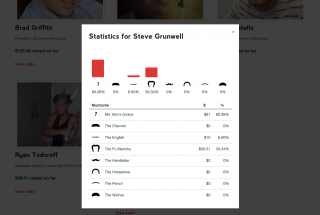 Statistics for a single Mo' Bro, showing the amounts pledged for each mustache style