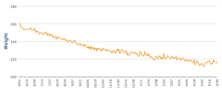 MyFitnessPal graph showing my weight trending downward over the last year