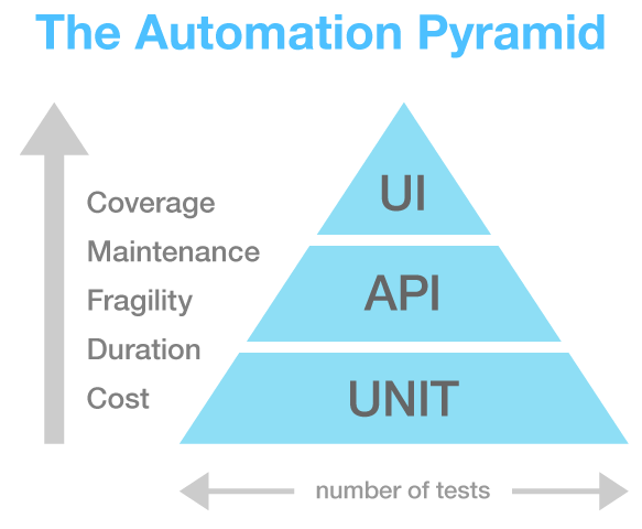 The Test Automation Period, with unit tests at the base, then building to API and finally UI tests.